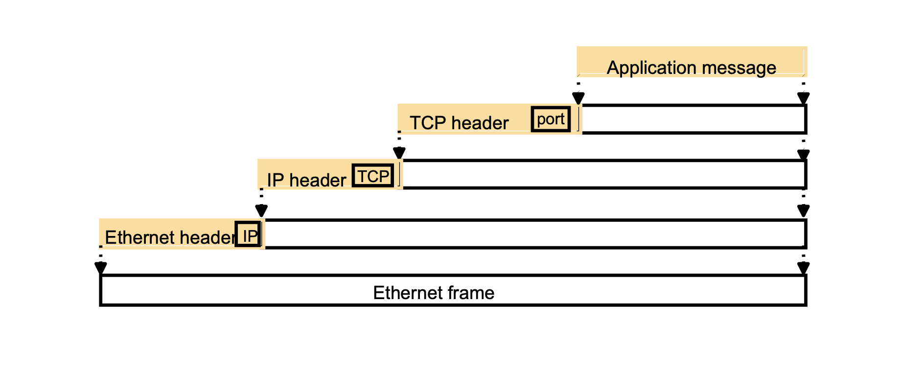 TCP Message Encapsulation over an Ethernet