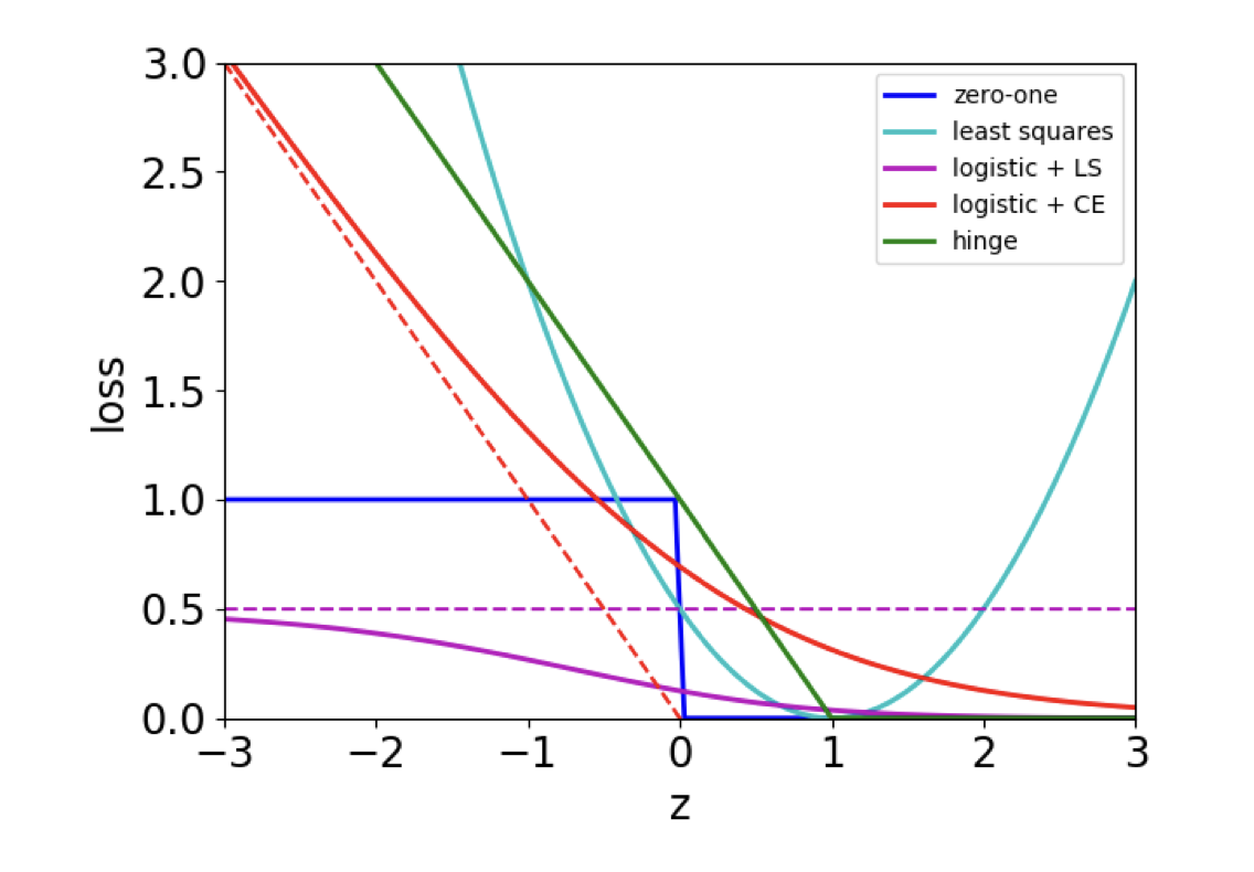 Comparison of the loss functions considered so far